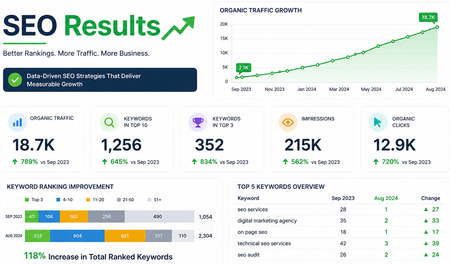Our Real SEO Results